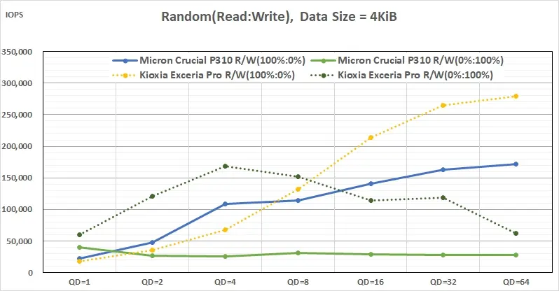 Micron Crucial P310 在 Windows 11 上的表現如何?實測結果告訴你! 10 07 Micron Crucial P310 vs Kioxia Exceria Pro (HMB vs DRAM cache) Random Read Write IOPS