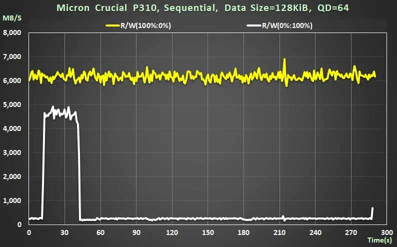 Micron Crucial P310 在 Windows 11 上的表現如何?實測結果告訴你! 5 09 Micron Crucial P310 Sequential Read Write throughput real time