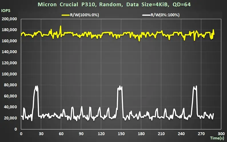 Micron Crucial P310 在 Windows 11 上的表現如何?實測結果告訴你! 6 10 Micron Crucial P310 Random Read Write IOPS real time
