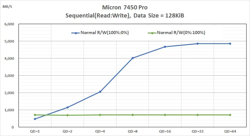 企業級 SSD 適合用於 NAS 嗎?Micron 7450 PRO 效能實測 4 01 enterprise nvme SSD Micron 7450 Pro performance - sequential read write