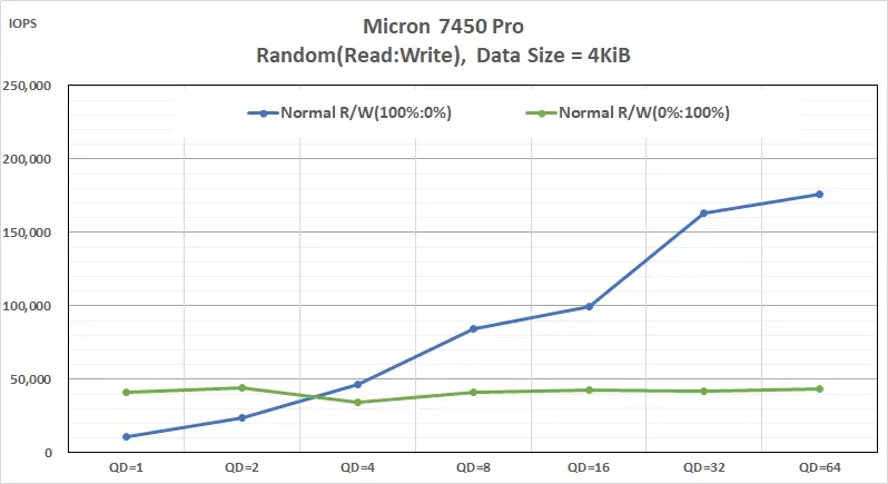 企業級 SSD 適合用於 NAS 嗎?Micron 7450 PRO 效能實測 5 02 enterprise nvme SSD Micron 7450 Pro performance - random read write iops