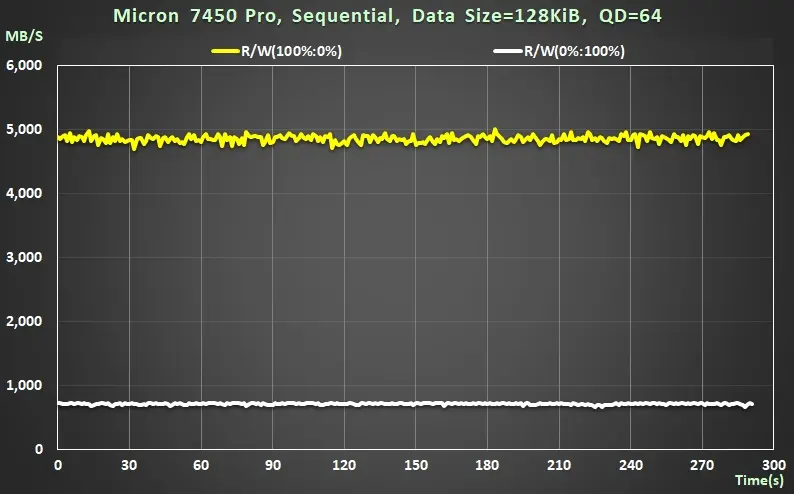 企業級 SSD 適合用於 NAS 嗎?Micron 7450 PRO 效能實測 6 03 enterprise nvme SSD Micron 7450 Pro performance - real time sequential read write