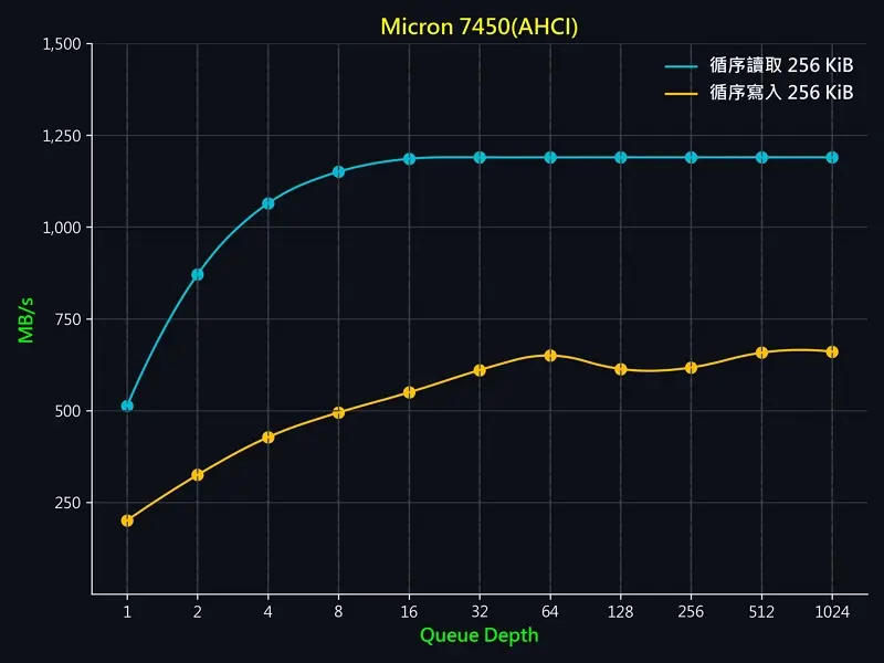10_251224_Micron7450_RawDisk_Sequential_MBps_800x600