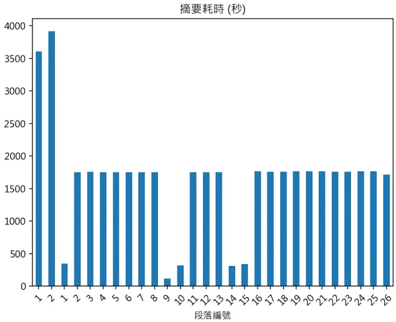本地部署 AI 會議紀錄工具實作教學:Windows 11 + GPU 加速 6 250726_05 llama-cpp-python time comsuning