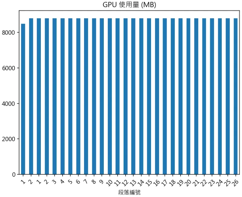 本地部署 AI 會議紀錄工具實作教學:Windows 11 + GPU 加速 8 250726_07 llama-cpp-python GPU VRAM ratio