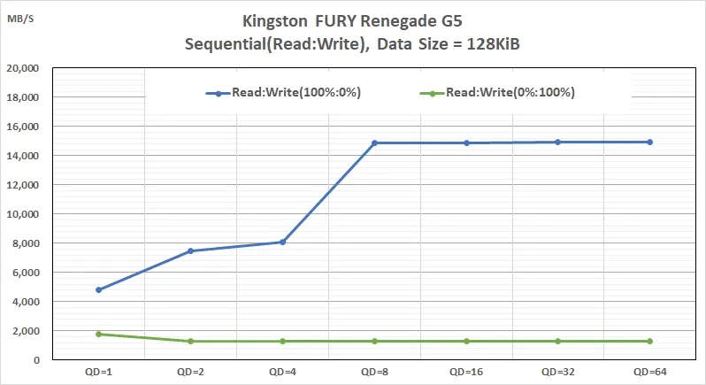 Kingston FURY Renegade G5 憑 SM2508 達成 14,800MB/s,終結過熱降速夢魘! 3 04_250921_Kingston FURY Renegade G5 Sequential Read Write performance