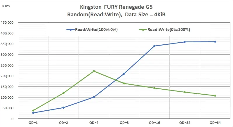 Kingston FURY Renegade G5 憑 SM2508 達成 14,800MB/s,終結過熱降速夢魘! 4 05_250921_Kingston FURY Renegade G5 Random Read Write IOPS