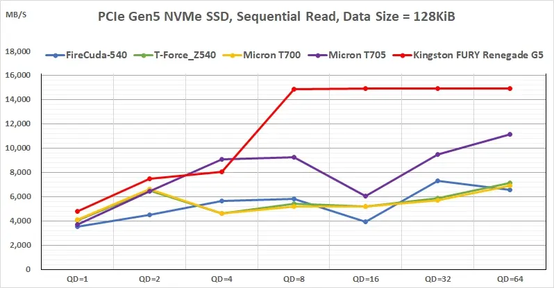 Kingston FURY Renegade G5 憑 SM2508 達成 14,800MB/s,終結過熱降速夢魘! 5 06_250921_PCIe Gen5 Silicon Motion SM2508 vs Phison PS5026-E26 Sequential Read performance