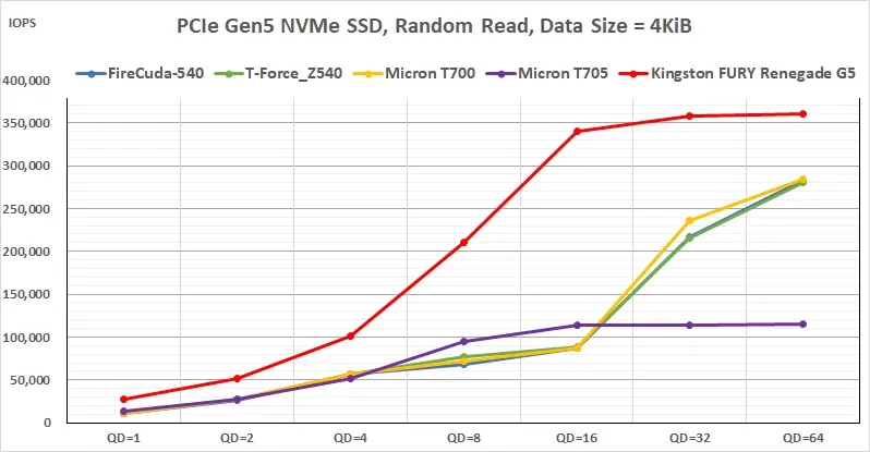 Kingston FURY Renegade G5 憑 SM2508 達成 14,800MB/s,終結過熱降速夢魘! 7 08 250921 PCIe Gen5 Silicon Motion SM2508 vs Phison PS5026 E26 Random Read IOPS