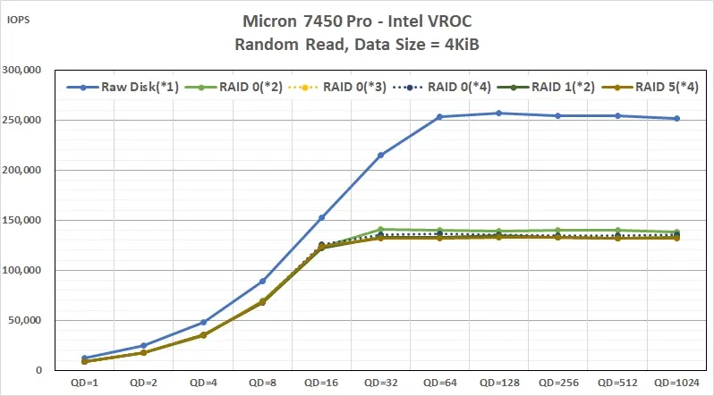 NVMe RAID 效能數據:Intel VROC Key 值得買嗎?PCIe Gen4 實測分析 4 01_Intel VROC Key PCIe Gen4 NVMe RAID performance Benchmark_Random_Read_IOPS