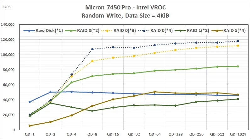 NVMe RAID 效能數據:Intel VROC Key 值得買嗎?PCIe Gen4 實測分析 5 02_Intel VROC Key PCIe Gen4 NVMe RAID performance Benchmark_Random_Write_IOPS