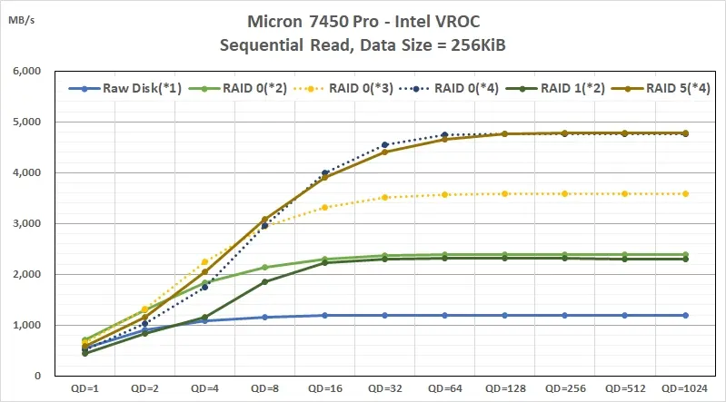 NVMe RAID 效能數據:Intel VROC Key 值得買嗎?PCIe Gen4 實測分析 2 03_Intel VROC Key PCIe Gen4 NVMe RAID performance Benchmark_Sequential Read_Throughput_MBPS