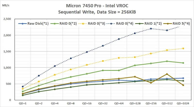 NVMe RAID 效能數據:Intel VROC Key 值得買嗎?PCIe Gen4 實測分析 3 04_Intel VROC Key PCIe Gen4 NVMe RAID performance Benchmark_Sequential Write_Throughput_MBPS