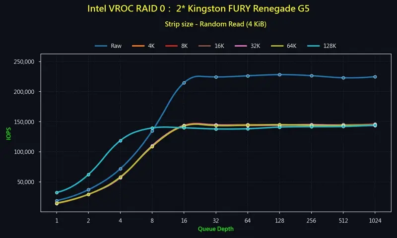 01_RAID 0_2 Gen 5 NVMe_Random_Read IOPS