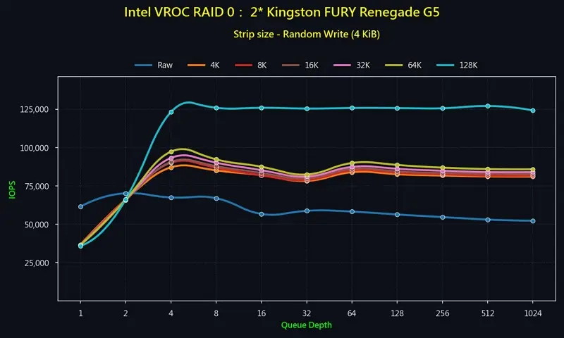 02_RAID 0_2 Gen 5 NVMe_Random_Write IOPS