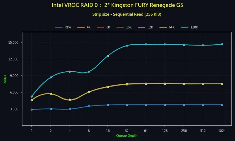 03_RAID 0_2 Gen 5 NVMe_Sequential_Read MBps