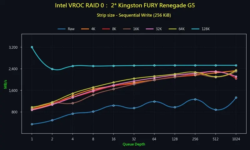 04_RAID 0_2 Gen 5 NVMe_Sequential_Write MBps