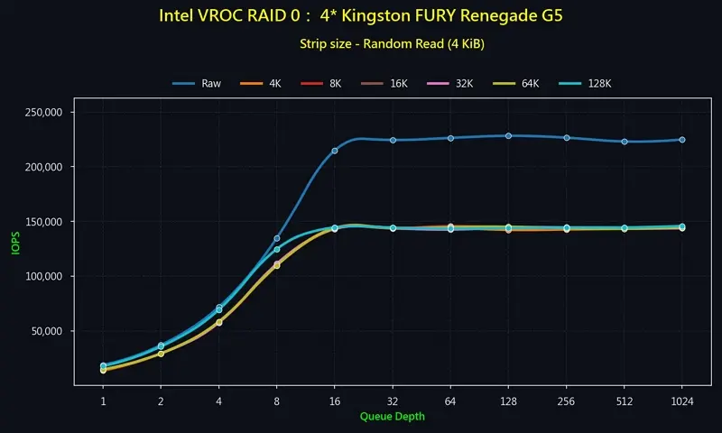 05_RAID 0_4 Gen 5 NVMe_Random_Read IOPS