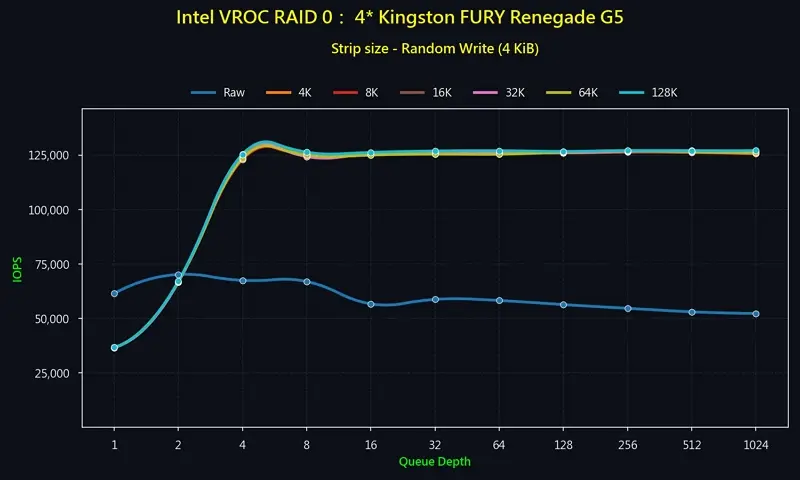 06_RAID 0_4 Gen 5 NVMe_Random_Write IOPS