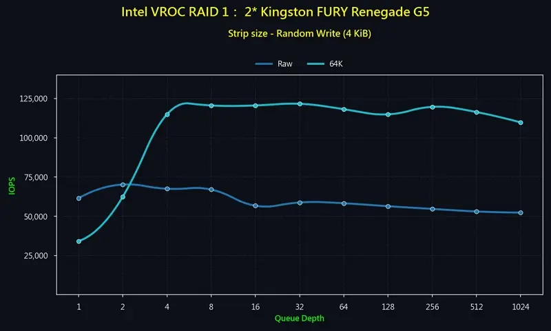 10_RAID 1_2 Gen 5 NVMe_Random_Write IOPS