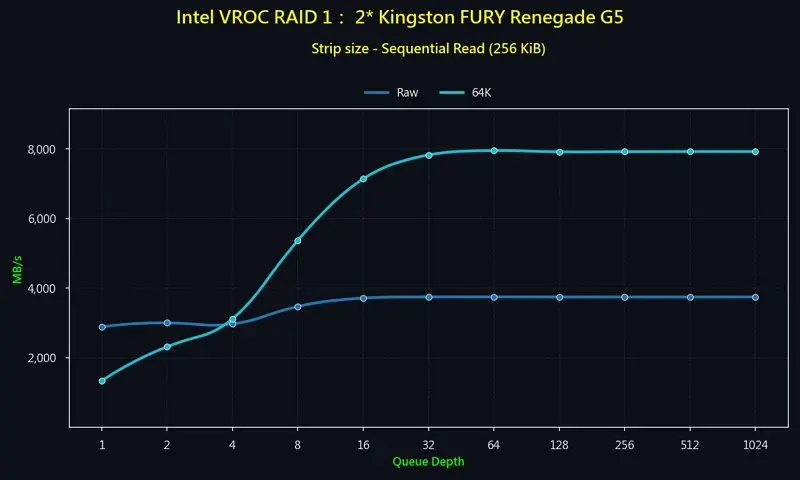 11_RAID 1_2 Gen 5 NVMe_Sequential_Read MBps
