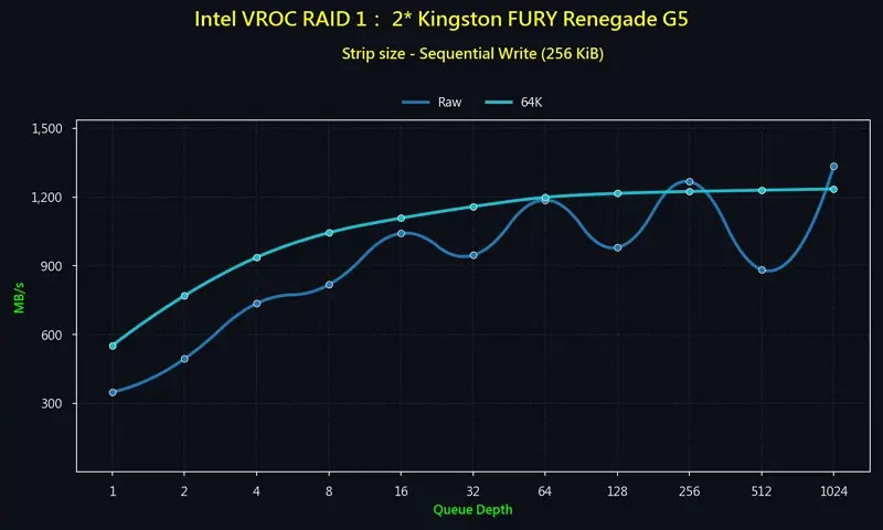 12_RAID 1_2 Gen 5 NVMe_Sequential_Write MBps