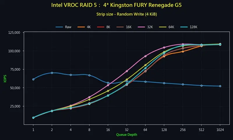 14_RAID 5_4 Gen 5 NVMe_Random_Write IOPS