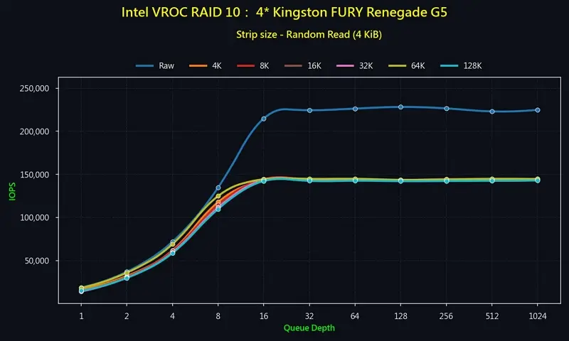 17_RAID 10_4 Gen 5 NVMe_Random_Read IOPS