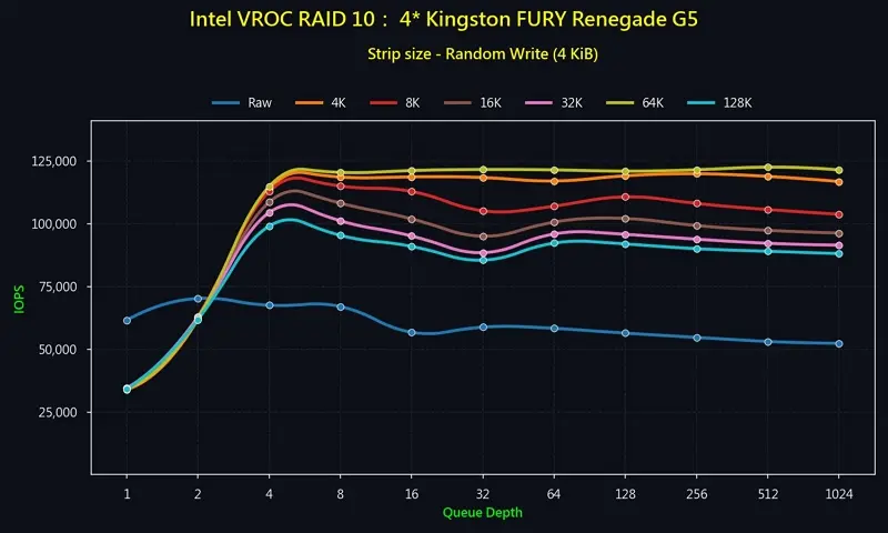 18_RAID 10_4 Gen 5 NVMe_Random_Write IOPS