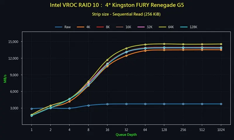 19_RAID 10_4 Gen 5 NVMe_Sequential_Read MBps