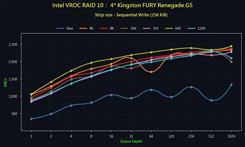20_RAID 10_4 Gen 5 NVMe_Sequential_Write MBps
