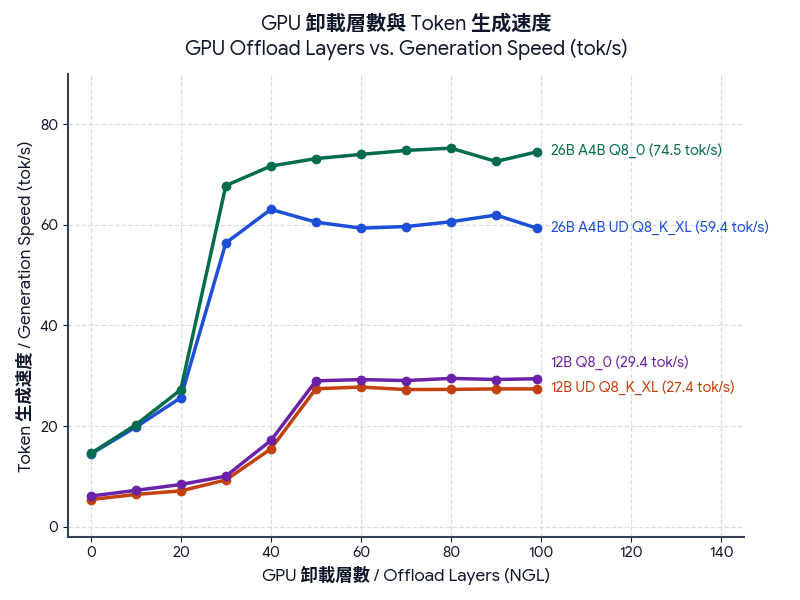 260725_03_dual RTX 5060 Ti 16GB Gemma 4 benchmarkGPU Offload Layers vs. Generation Speed