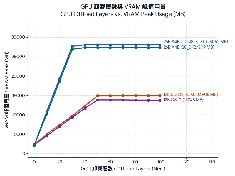 260725_04_dual RTX 5060 Ti 16GB Gemma 4 benchmark GPU Offload Layers vs. VRAM Peak Usage