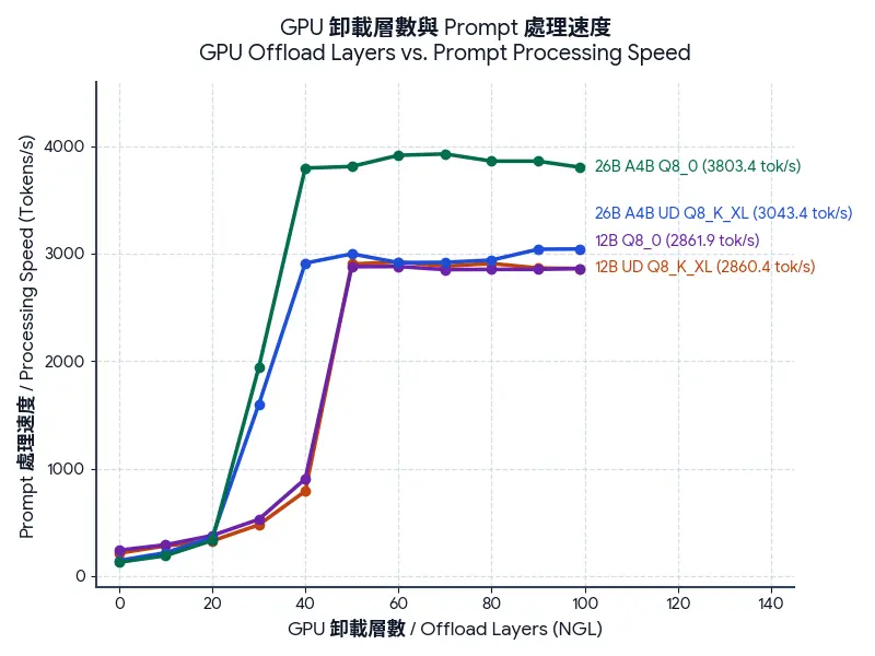 260725 05 dual RTX 5060 Ti 16GB Gemma 4 benchmark GPU Offload Layers vs Prompt Processing