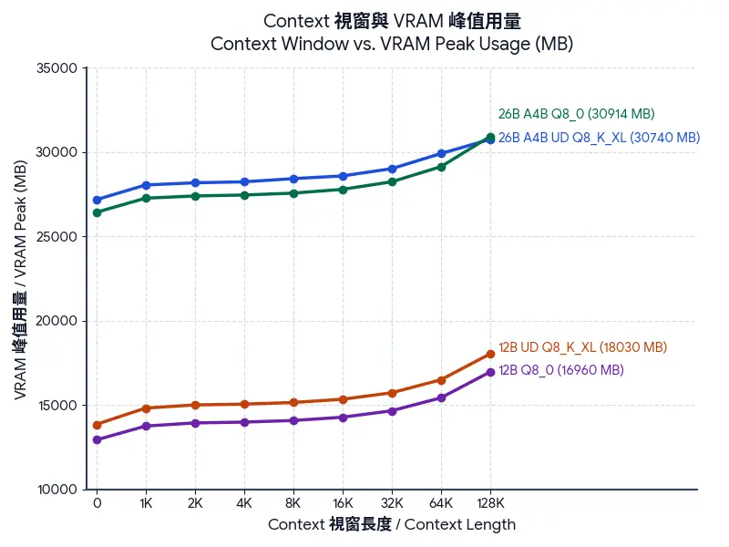 260725_07_dual RTX 5060 Ti 16GB Gemma 4 benchmark Context Window vs VRAM Peak Usage