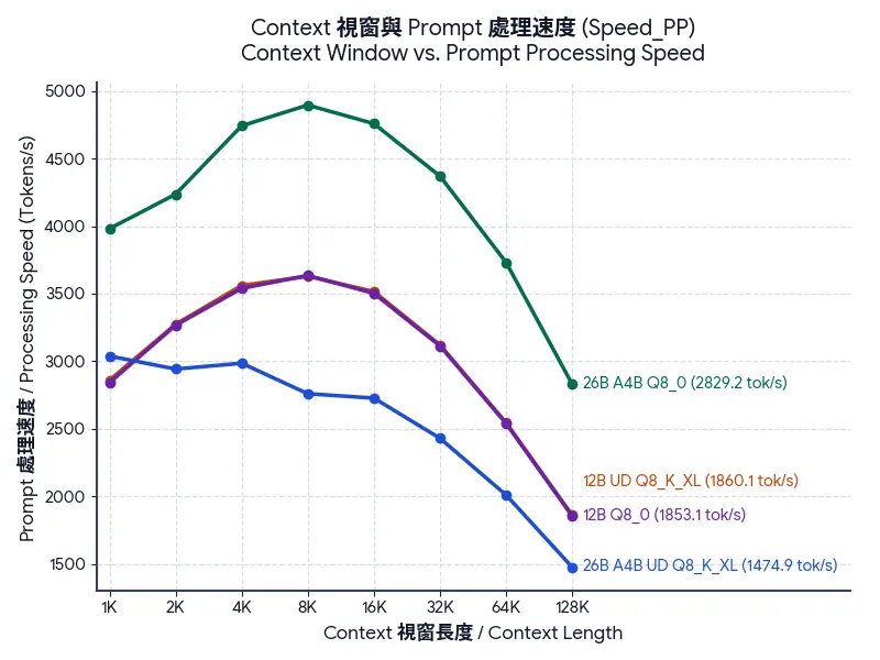 260725_08_dual RTX 5060 Ti 16GB Gemma 4 benchmark Context Window vs Prompt Processing Spe