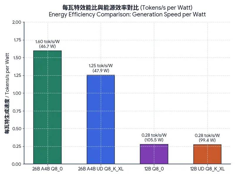 260725_09_dual RTX 5060 Ti 16GB Gemma 4 benchmark Energy Efficiency Comparison Generation Spee