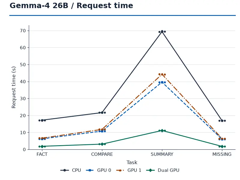 02_gemma26_udq4_request_time