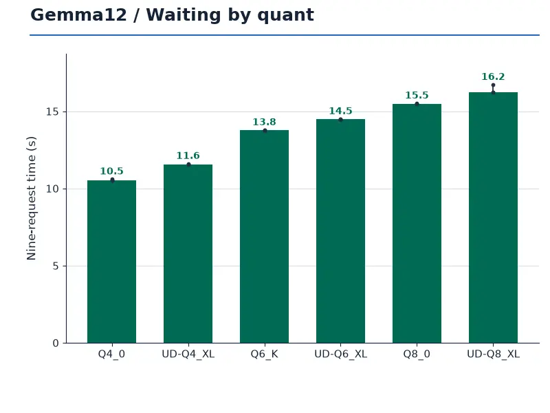 Gemma4 12B Q4 Q8速度