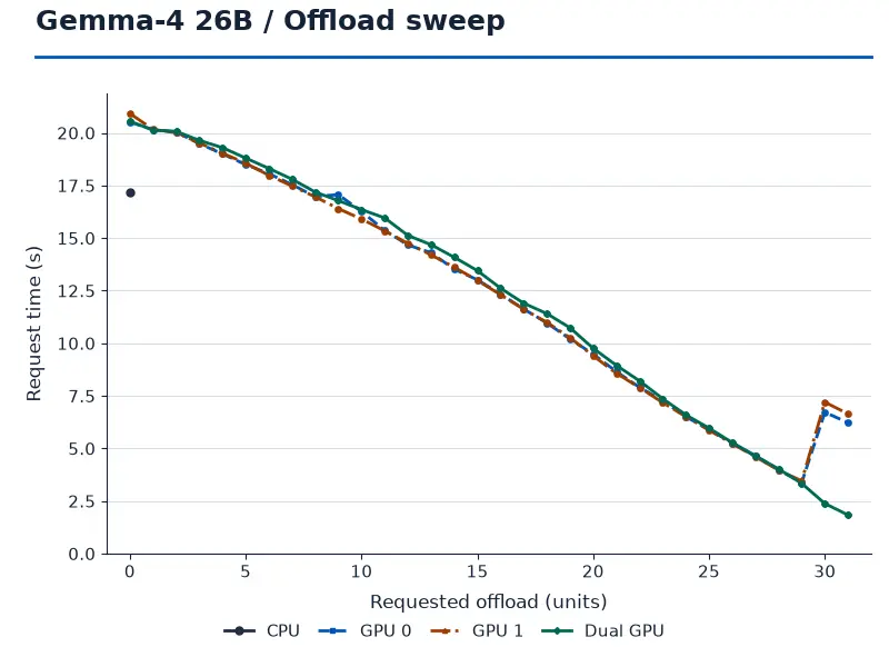 09_gemma26_udq4_offload_time