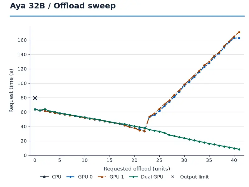 10_aya_q6_offload_time